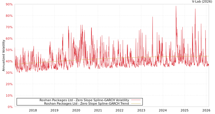 graph of Roshan Packages Ltd S0GARCH