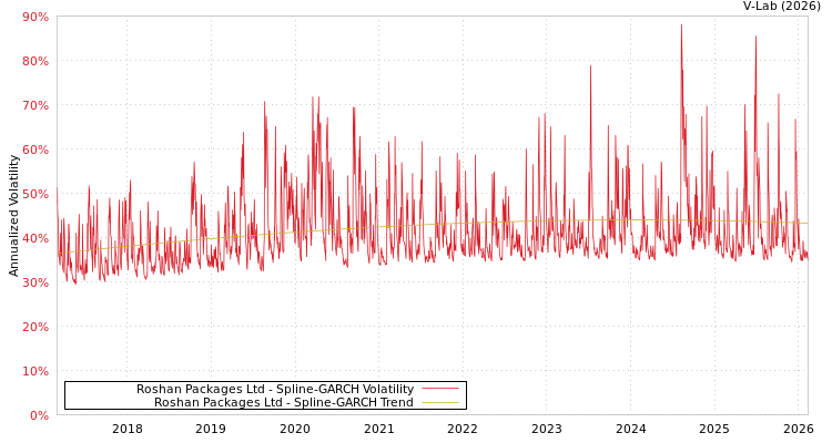 graph of Roshan Packages Ltd SGARCH