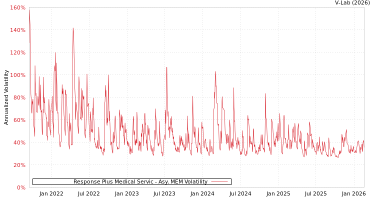graph of Response Plus Medical Servic AMEM