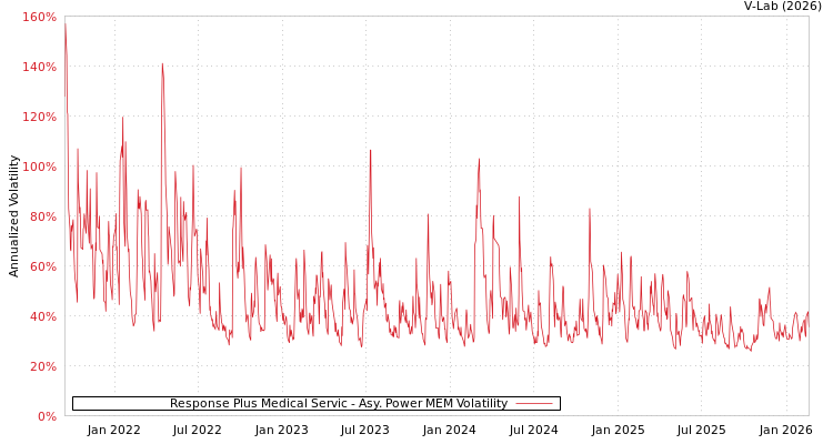 graph of Response Plus Medical Servic APMEM