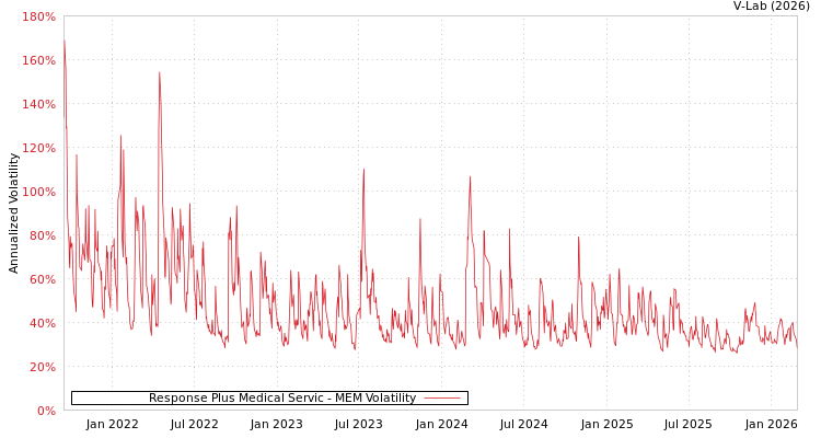 graph of Response Plus Medical Servic MEM