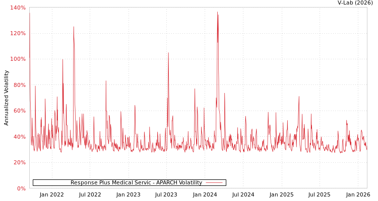 graph of Response Plus Medical Servic APARCH