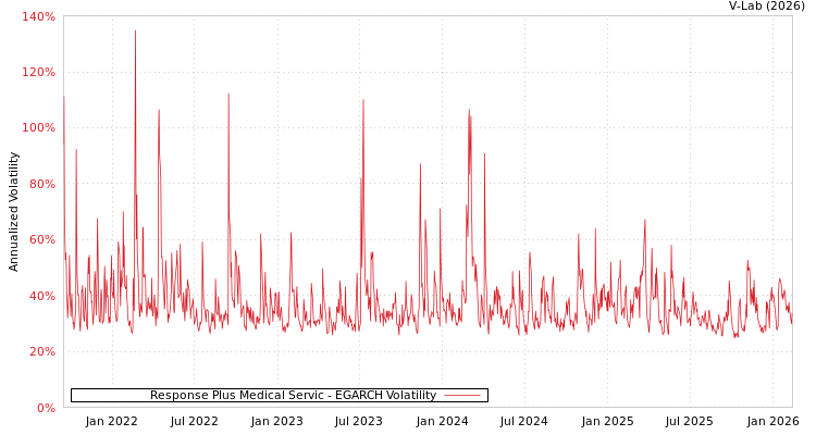 graph of Response Plus Medical Servic EGARCH