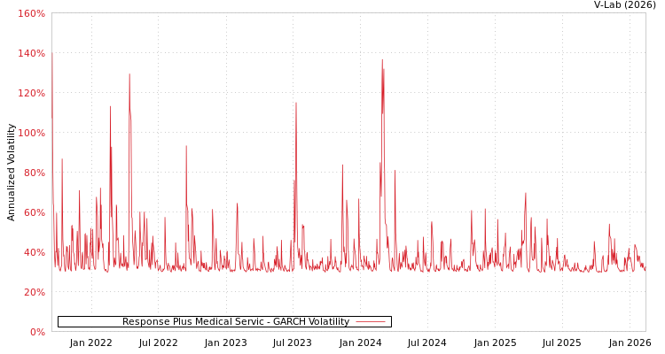 graph of Response Plus Medical Servic GARCH