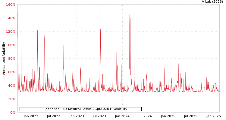 graph of Response Plus Medical Servic GJR-GARCH
