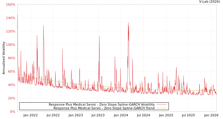 graph of Response Plus Medical Servic S0GARCH