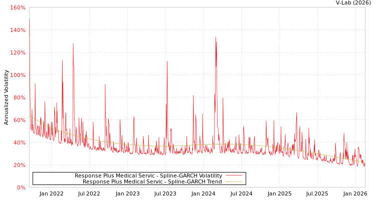 graph of Response Plus Medical Servic SGARCH