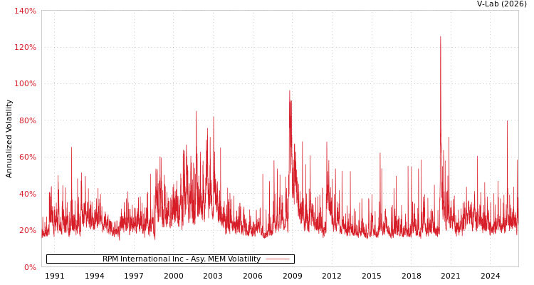 graph of RPM International Inc AMEM