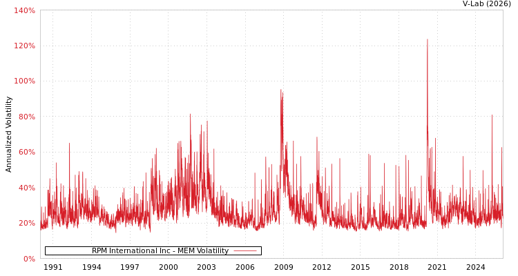 graph of RPM International Inc MEM