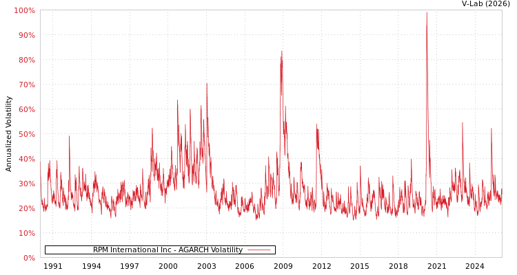 graph of RPM International Inc AGARCH