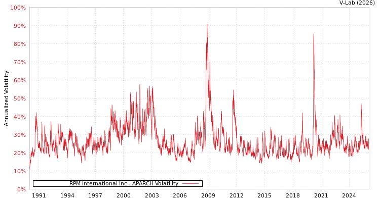 graph of RPM International Inc APARCH
