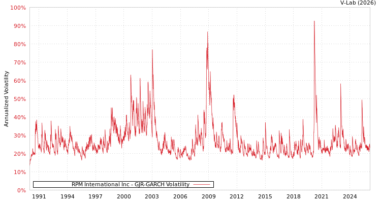 graph of RPM International Inc GJR-GARCH