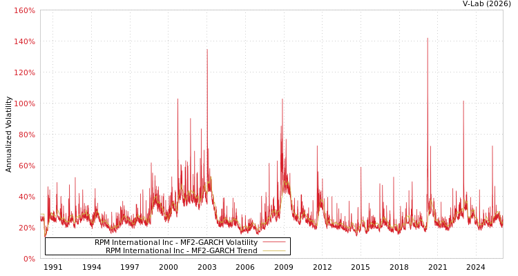 graph of RPM International Inc MF2-GARCH