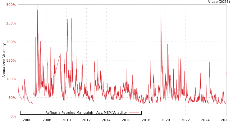 graph of Refinaria Petroleo Manguinh AMEM