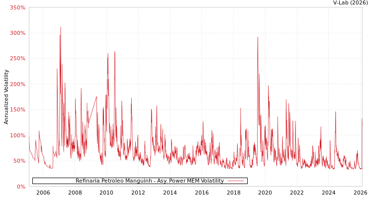 graph of Refinaria Petroleo Manguinh APMEM