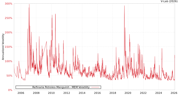 graph of Refinaria Petroleo Manguinh MEM