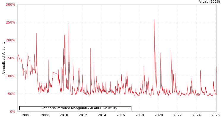 graph of Refinaria Petroleo Manguinh APARCH