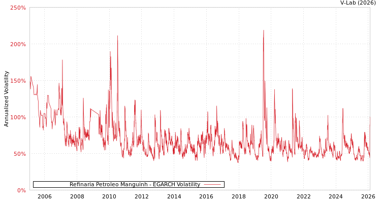 graph of Refinaria Petroleo Manguinh EGARCH
