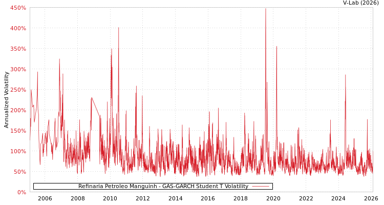 graph of Refinaria Petroleo Manguinh GAS-GARCH-T