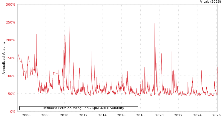graph of Refinaria Petroleo Manguinh GJR-GARCH