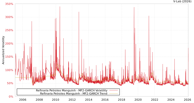 graph of Refinaria Petroleo Manguinh MF2-GARCH