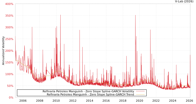 graph of Refinaria Petroleo Manguinh S0GARCH