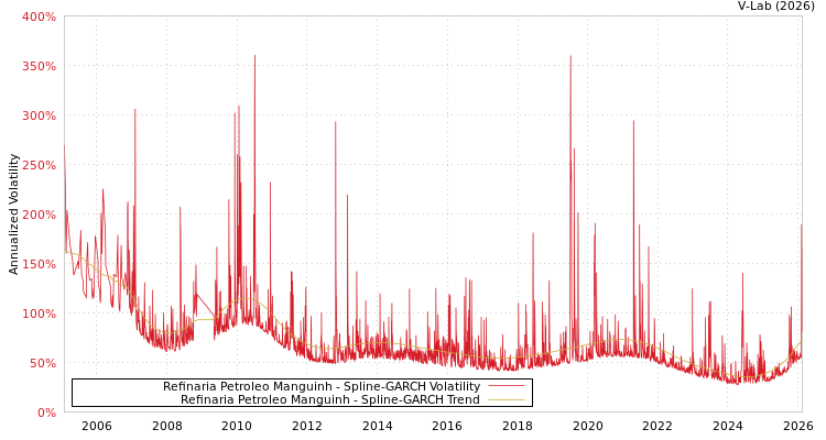 graph of Refinaria Petroleo Manguinh SGARCH