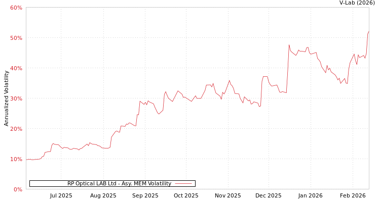 graph of RP Optical LAB Ltd AMEM