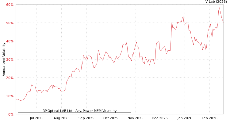 graph of RP Optical LAB Ltd APMEM