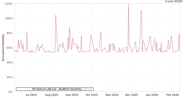 graph of RP Optical LAB Ltd AGARCH