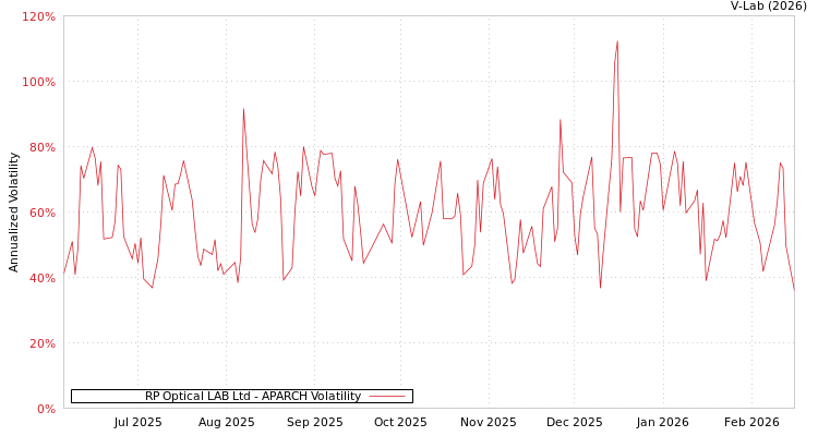 graph of RP Optical LAB Ltd APARCH