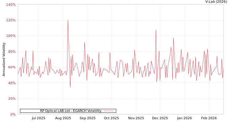 graph of RP Optical LAB Ltd EGARCH