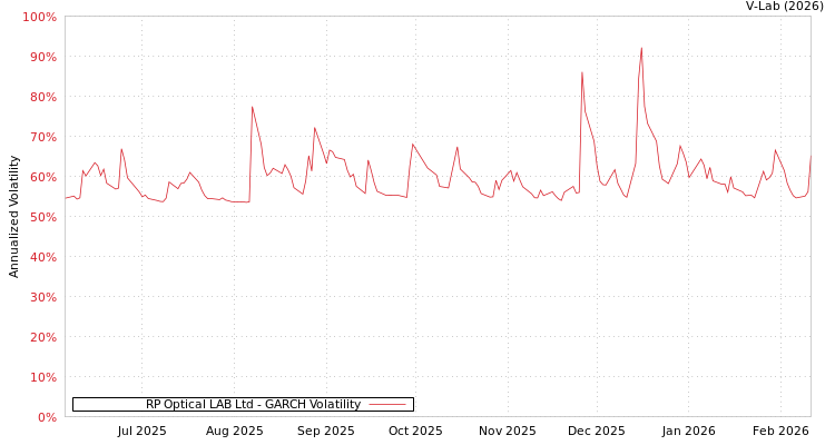 graph of RP Optical LAB Ltd GARCH