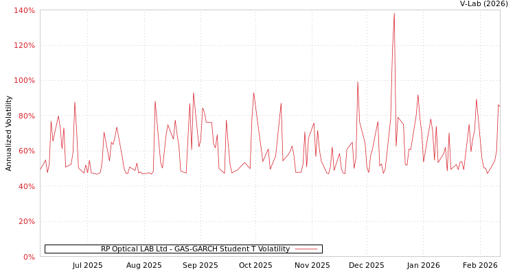 graph of RP Optical LAB Ltd GAS-GARCH-T
