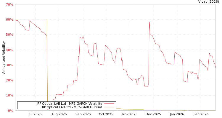 graph of RP Optical LAB Ltd MF2-GARCH