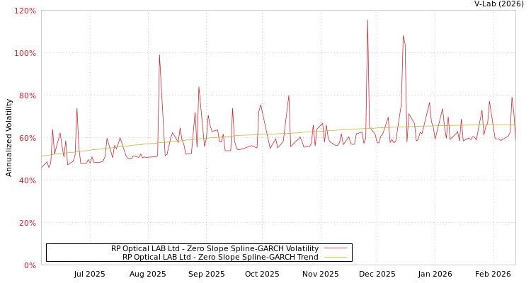 graph of RP Optical LAB Ltd S0GARCH