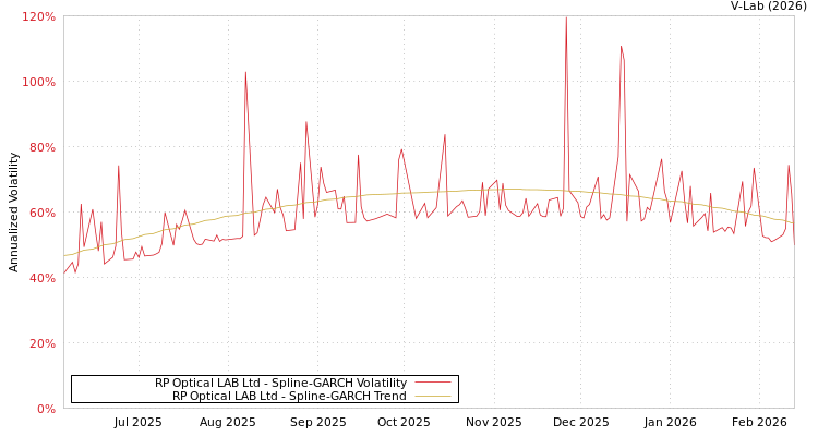 graph of RP Optical LAB Ltd SGARCH