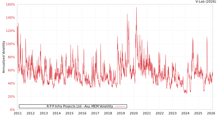 graph of R P P Infra Projects Ltd AMEM