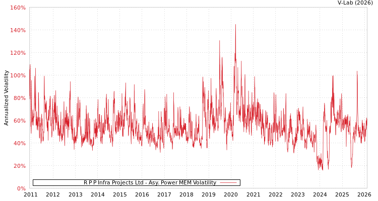 graph of R P P Infra Projects Ltd APMEM