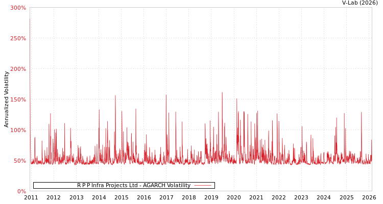 graph of R P P Infra Projects Ltd AGARCH