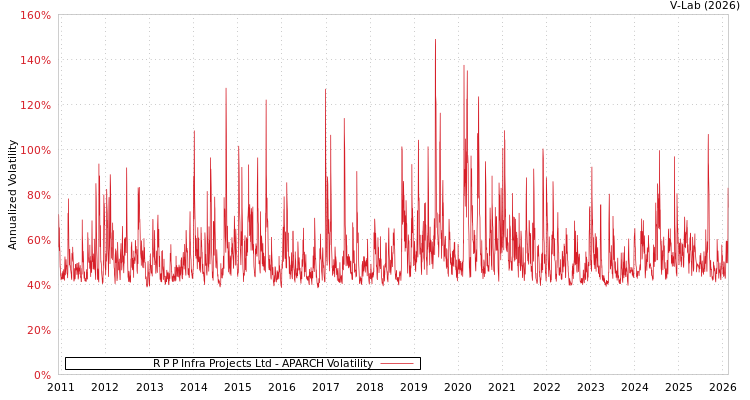 graph of R P P Infra Projects Ltd APARCH
