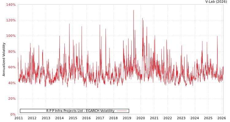 graph of R P P Infra Projects Ltd EGARCH