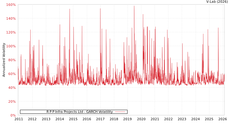 graph of R P P Infra Projects Ltd GARCH