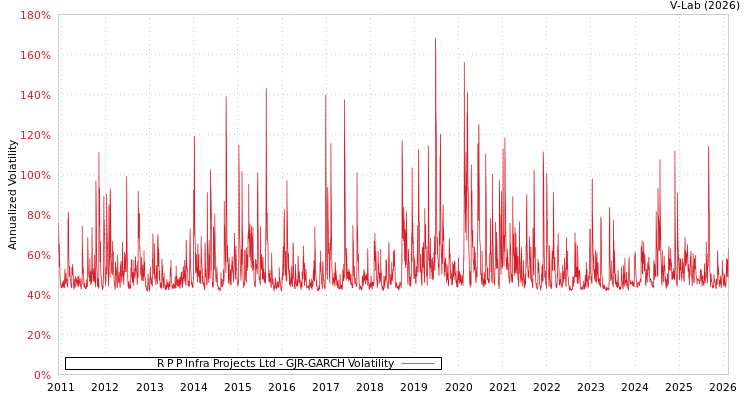 graph of R P P Infra Projects Ltd GJR-GARCH