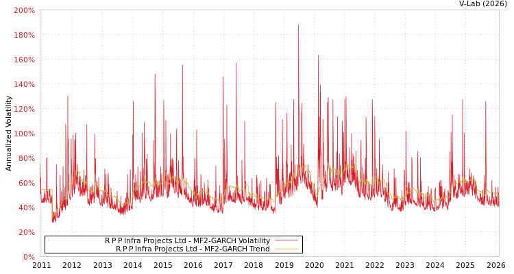 graph of R P P Infra Projects Ltd MF2-GARCH