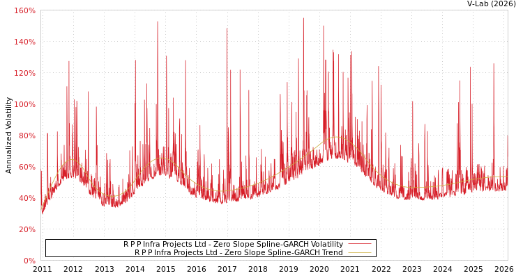 graph of R P P Infra Projects Ltd S0GARCH