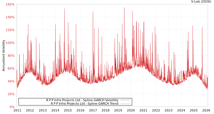 graph of R P P Infra Projects Ltd SGARCH