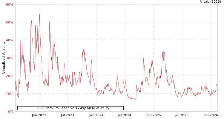 graph of RBR Premium Recebiveis AMEM