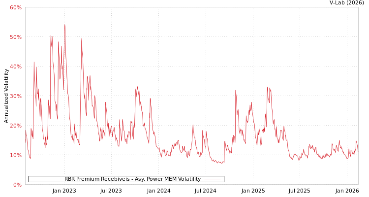 graph of RBR Premium Recebiveis APMEM
