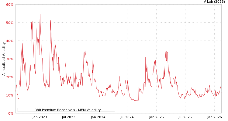 graph of RBR Premium Recebiveis MEM